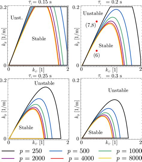 Stability charts for different values of higher-level delay τ 1 in the... | Download Scientific ...