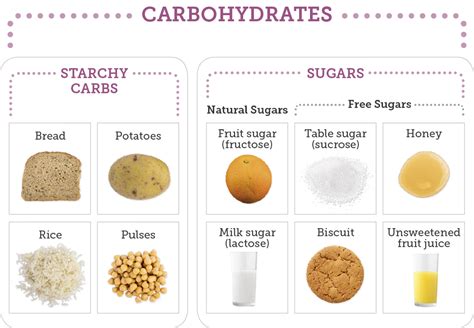 Carbohydrates | MyWay Diabetes Somerset