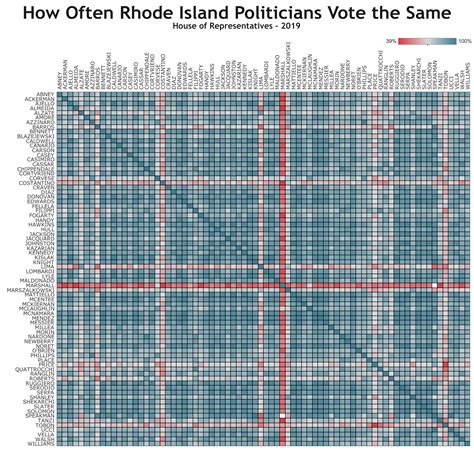 [OC] How Often Rhode Island Politicians Vote the Same : r/dataisbeautiful