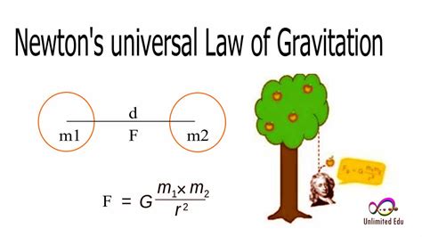 Gravitational force value of earth and force equation