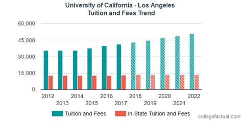 University of California - Los Angeles Tuition and Fees