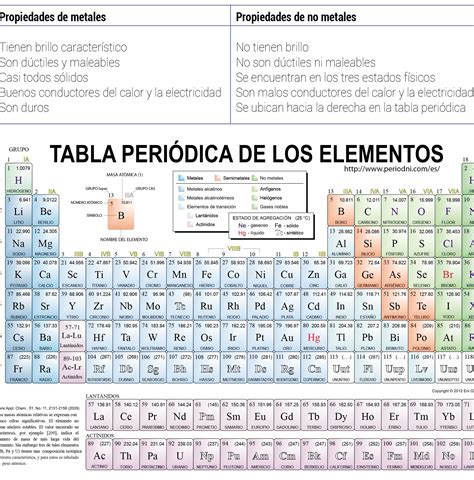 Tabla Periódica de los Elementos Químicos [imágenes e información] Información imágenes