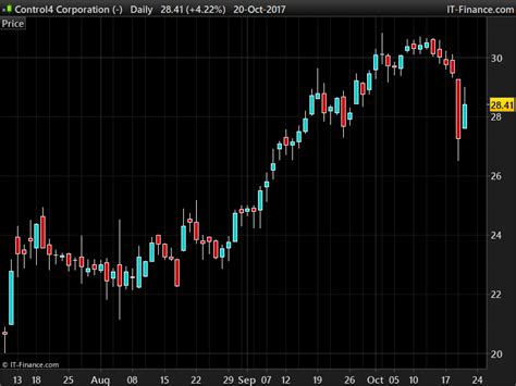 Bullish/Bearish Harami Screener - Screeners - ProRealTime