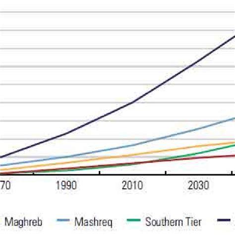 Population increase in Arab world Source: (UNDESA, 2010) | Download Scientific Diagram