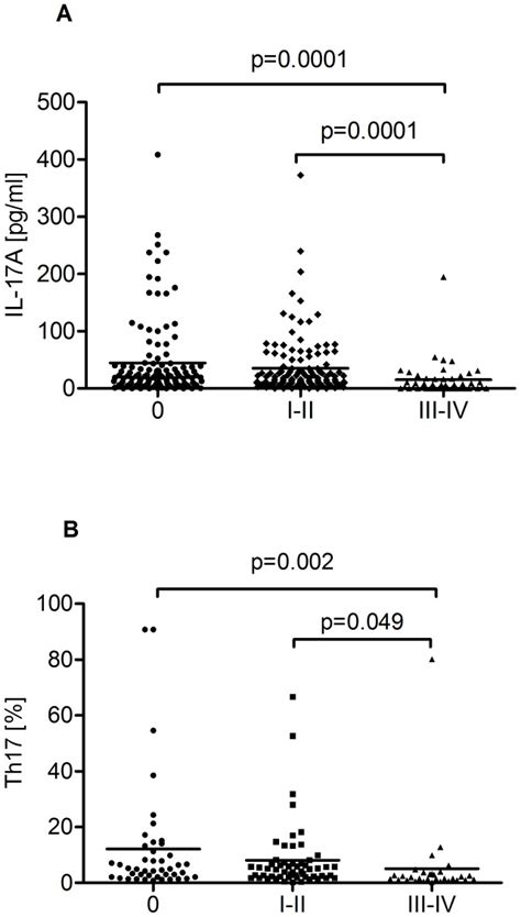 (A) Plasma levels of IL-17A in CLL patients with Rai stages: 0 (median ...