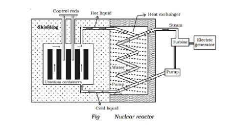 Nuclear reactor: Design and Function of parts, Uses