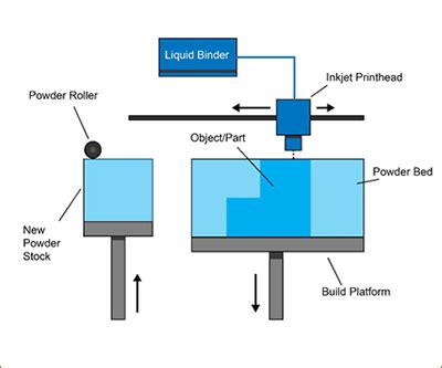 Additive Manufacturing Diagram