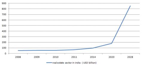 Changing phases of growth of the real estate sector in India | Knowledge Tank