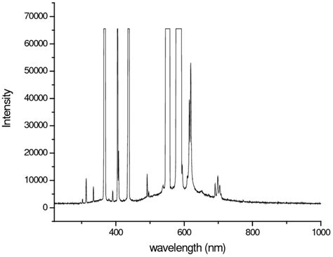 The medium pressure mercury lamp spectrum with UV filter. | Download Scientific Diagram