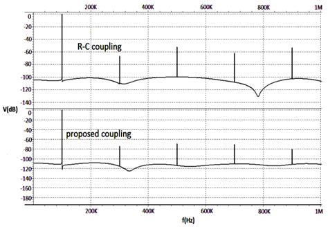 FFT result of the proposed coupling and capacitive coupling for a 100K... | Download Scientific ...