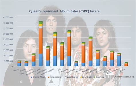 Queen albums and songs sales - ChartMasters