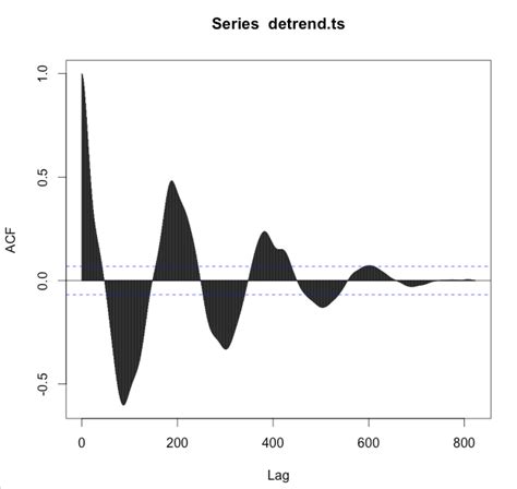 time series - Interpreting Correlogram - Cross Validated