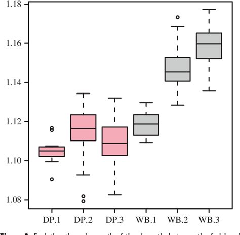 Figure 2 from A test for paedomorphism in domestic pig cranial morphology | Semantic Scholar