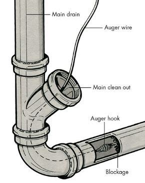 How To Clear Floor Drains and Main Drainpipe Blockages | HowStuffWorks