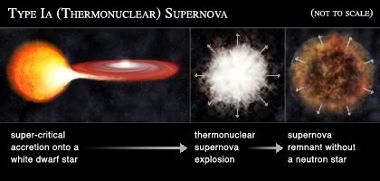 Supernova Type Classification