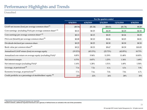 Annaly Capital Management Has A High Price To Book Ratio (NYSE:NLY) | Seeking Alpha