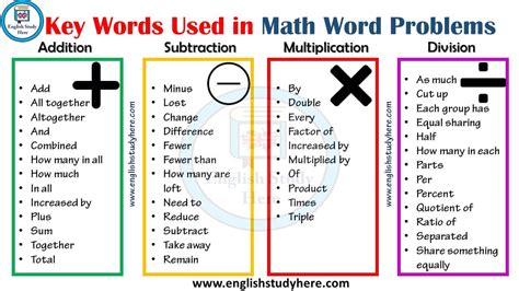 Key Words Used in Math Word Problems - English Study Here