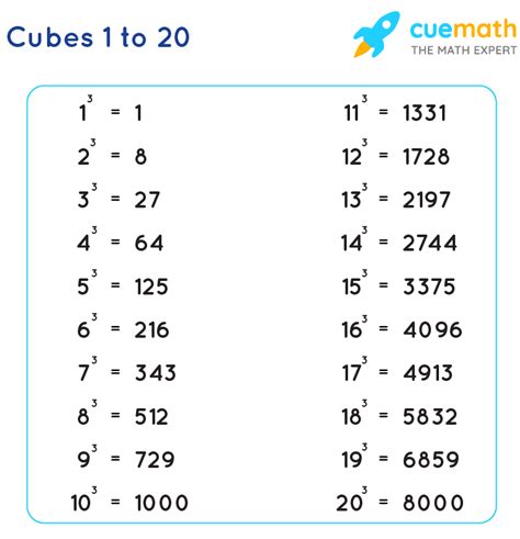 Cube Numbers 1 To 20