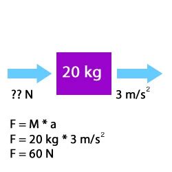 Force Equals Mass Times Acceleration Examples