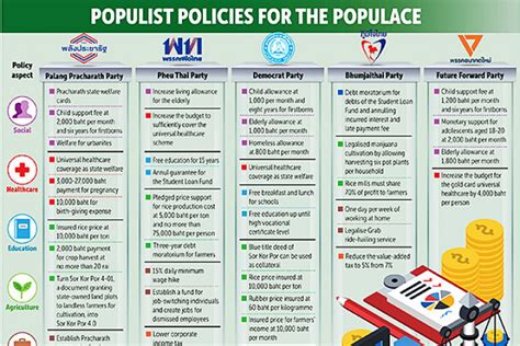 Bangkok Post - Populist policies for the populace