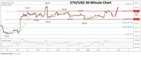 Ethereum (ETH) Price Analysis: Crucial Range Break Near