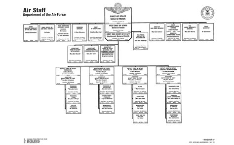 1987 Department of the Air Force Organization Charts