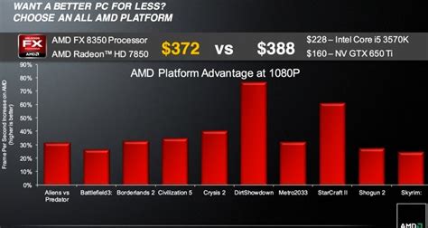 AMD Officially Launches the Piledriver Based FX Vishera Processors