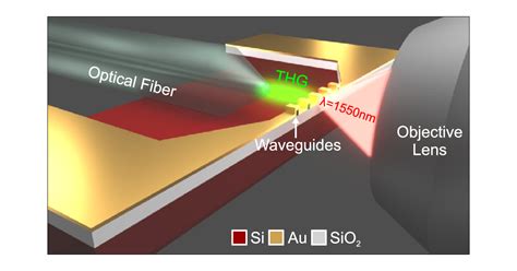 Enhanced Green Light Emission from a Silicon-Based Metal-Encapsulated Nanoplasmonic Waveguide ...