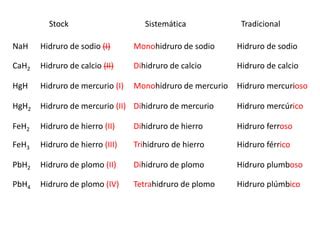 Formulación y nomenclatura de compuestos químicos | PPT