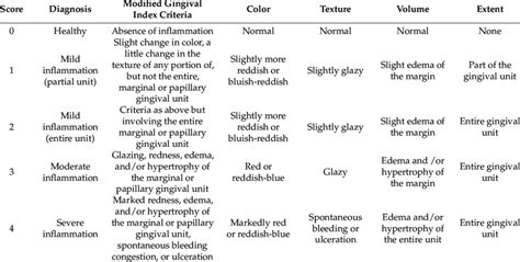 Gingival Index