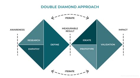 Double Diamond Approach – Lexy Noh Design