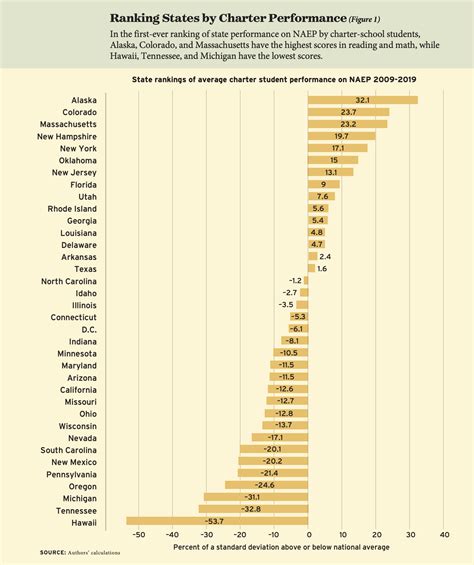 Alaska Leads States in First-Ever Rankings of Charter Performance on ...