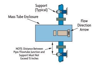 Coriolis Flow Meter technology and applications