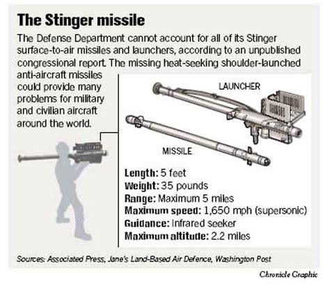 Pentagon has lost track of exported missiles / Terrorists could use anti-aircraft Stinger ...