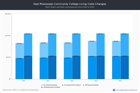 EMCC - Tuition & Fees, Net Price