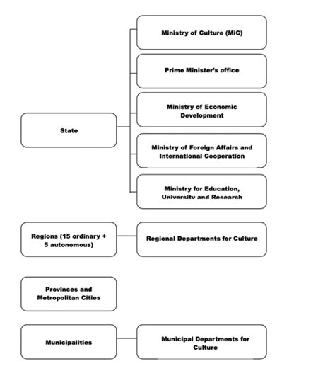 Italy 1.2.1 | Compendium of Cultural Policies & Trends