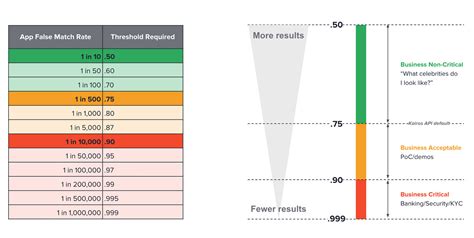 The Secret to Better Face Recognition Accuracy: Thresholds | Kairos Blog