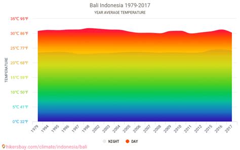 Data tables and charts monthly and yearly climate conditions in Bali ...