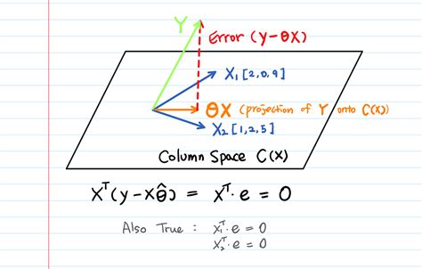 What is Column Space? — Example, Intuition & Visualization | by Ms Aerin | IntuitionMath | Medium