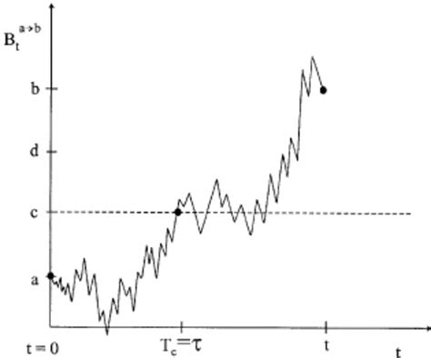 The Brownian bridge process. | Download Scientific Diagram