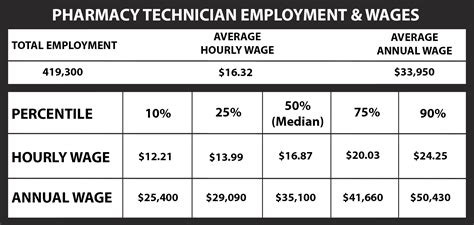 Pharmacy Technician Salary