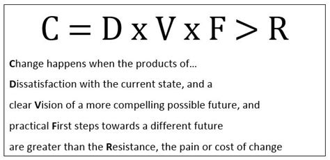 Beckhard Change Equation