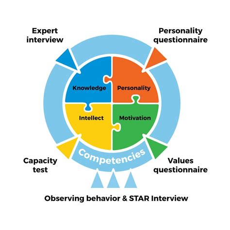 Psychologisch assessment uitgelegd | Starcheck - talent assessment