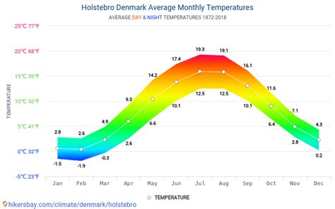 Data tables and charts monthly and yearly climate conditions in Holstebro Denmark.