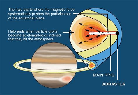 158. Rings of Jupiter. | Jupiter, Planets, Pie chart