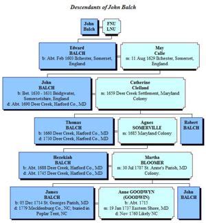 John Balch (1635-abt.1664) | WikiTree FREE Family Tree