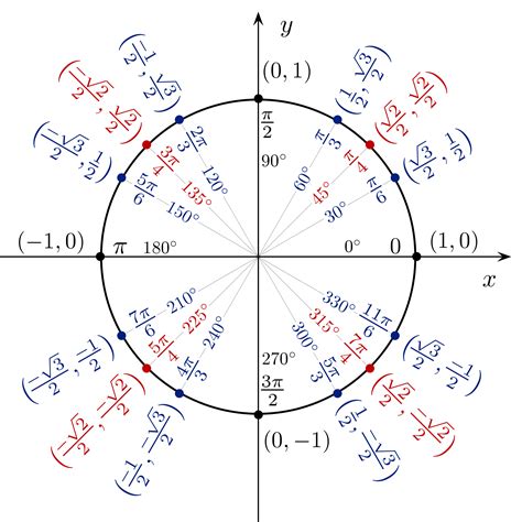 Image - Unit circle.png | Math Wiki | FANDOM powered by Wikia