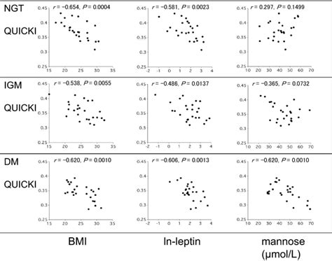 Fasting plasma mannose levels are associated with insulin sensitivity independent of BMI in ...