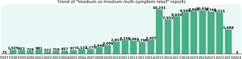 Imodium vs. Imodium multi-symptom relief - eHealthMe