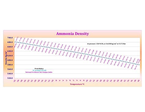Ammonia density chart